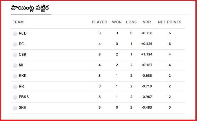 IPL 2021 Points Table