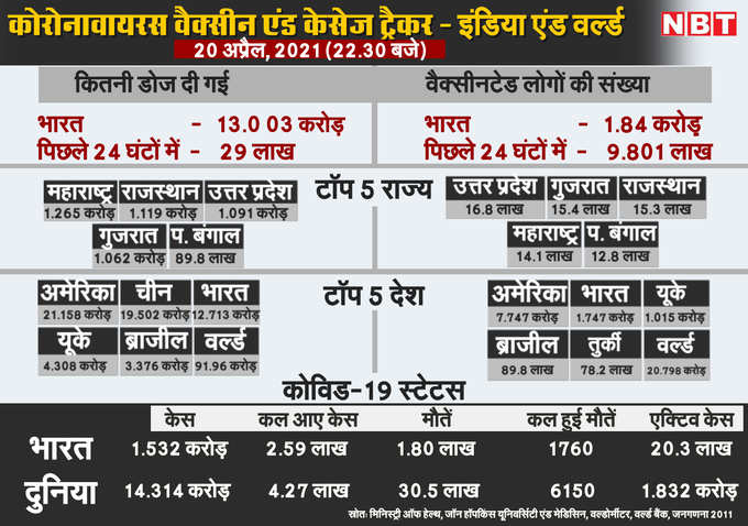 देश-दुनिया में कोरोना की स्थिति