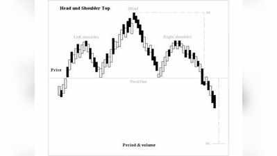 Head And Shoulders Pattern 