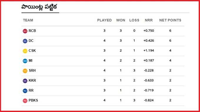 IPL 2021 Points Table