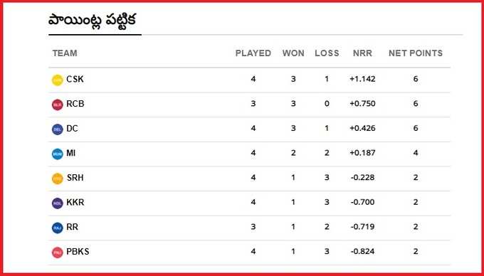 IPL 2021 Points Table