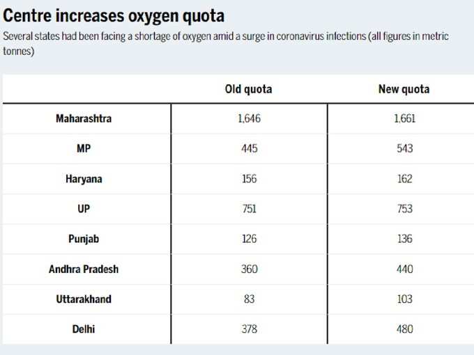 राज्यों का ऑक्सीजन कोटा