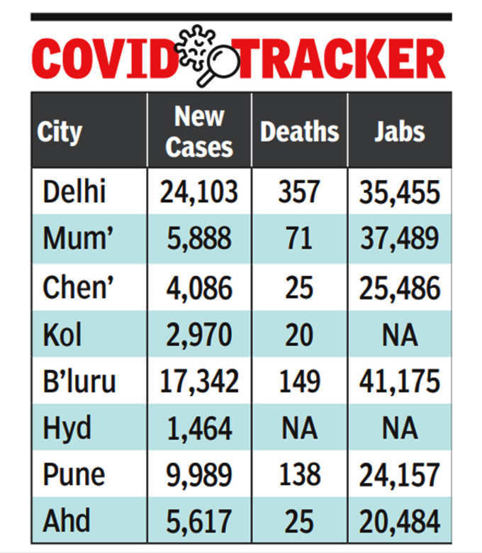 दिल्ली में 24,103 नए केस तो 35, 455 को वैक्सीन, जानिए प्रमुख शहरों में कैसी चल रही वायरस vs वैक्सीन की रेस