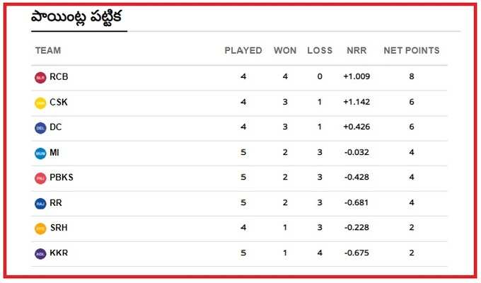 IPL 2021 Points Table