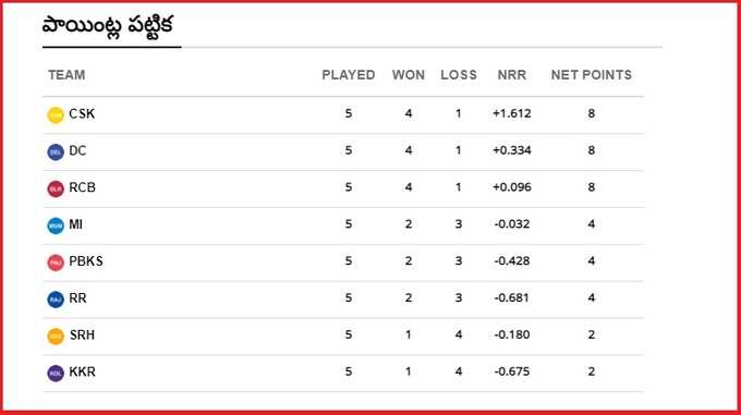 IPL 2021 Points Table