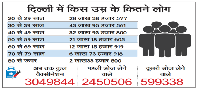 delhi vaccination details