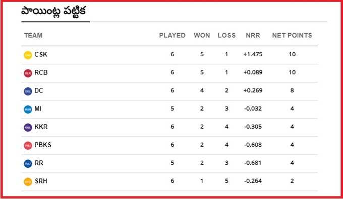 IPL 2021 Points Table