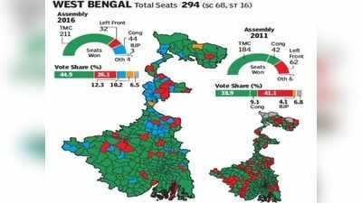 EXIT POLL: ২০১৬ সালে বুথফেরত সমীক্ষায় কী আভাস মিলেছিল?