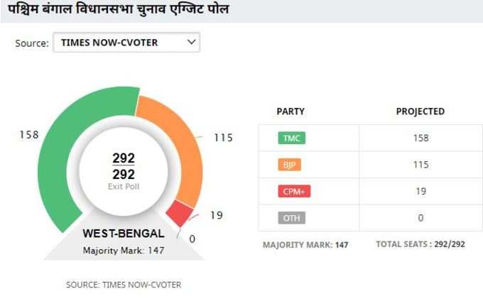 Bengal CVoter