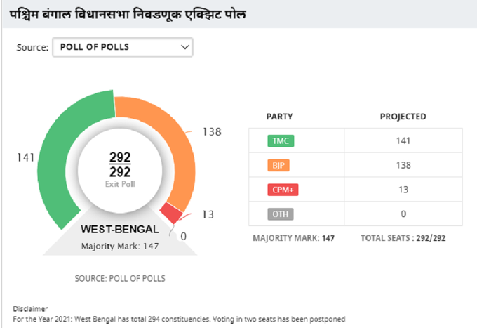 एक्झिट पोल : पश्चिम बंगाल विधानसभा निवडणूक २०२१