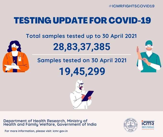 कोरोना के बढ़ते मामलों को देखते हुए टेस्टिंग में भी तेजी लाई जा रही है। बीते 24 घंटे के दौरान कोरोना के 19,45,299 सैंपल्स टेस्ट किए गए। अबतक कुल 28.83 करोड़ से ज्यादा सैंपल्स टेस्ट किए जा चुके हैं।