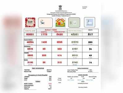 நாளுக்குநாள் கெட்ட செய்திதான்;                                                            ஒரே நாளில் இவ்வளவு பாதிப்பா...?