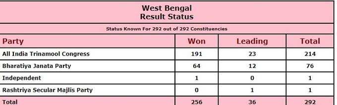 रात साढ़े 11 बजे तक चुनाव आयोग की वेबसाइट पर जो आंकड़े दिखाए गए, उसके अनुसार तृणमूल कांग्रेस ने 191 सीटें जीत ली हैं जबकि 23 पर वह आगे चल रही है। इस तरह कुल 214 सीटें उसके कब्‍जे में है। वहीं दूसरे नंबर पर मौजूद बीजेपी ने 64 सीटों पर जीत हासिल की है। 12 सीटों पर उसके प्रत्‍याशी आगे चल रहे थे। कुल 76 सीटें उसके खाते में है। कांग्रेस और वाम दलों का खाता तक नहीं खुला। एक सीट पर निर्दलीय उम्‍मीदवार ने जीत हासिल की जबकि राष्‍ट्रीय सेक्‍युलर मजलिस पार्टी भी एक सीट पर आगे चल रही है।