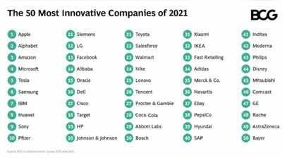 Most Innovative Companies of 2021: ये हैं दुनिया की सबसे ज्यादा इनोवेटिव कंपनियां, लिस्ट में एप्पल टॉप पर