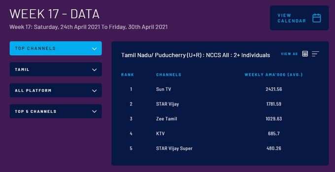டாப் 5 சேனல்கள் - 2021 ஏப்ரல் 24 முதல் 30 வரை
