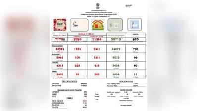 ஒரே நாளில் கொரோனாவுக்கு 26 பேர் பலி;                                   உச்சம் தொடுவதால் பொது மக்கள் அச்சம்!