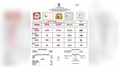 புதுச்சேரியில் கொரோனா பலி உயர்வு;                  எண்ணிக்கையை பார்த்தா ஷாக் தான்!