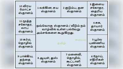 லக்கினத்தில் பன்னிரு பாவாதிபதிகள் நின்றிருக்க என்ன பலன் கிடைக்கும் ?