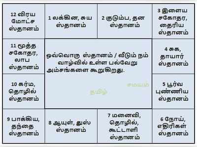 லக்கினத்தில் பன்னிரு பாவாதிபதிகள் நின்றிருக்க என்ன பலன் கிடைக்கும் ?