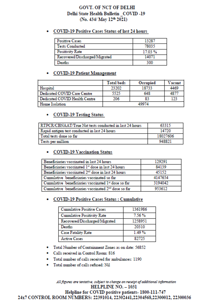 दिल्ली में आज कोरोना के 13,287 नए मामले आए हैं। पॉजिटिविटी रेट 17.03 प्रतिशत है और 14,071 लोग ठीक हो गए हैं। पिछले 24 घंटे में कोरोना संक्रमण से 300 लोगों की मौत हुई है। पिछले कुछ दिनों में दिल्ली में संक्रमण की रफ्तार पर ब्रेक लगता दिखा है। पॉजिटिविटी रेट और मौतों का आंकड़ा आज कल से भी कम है।
