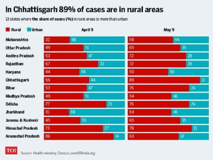 india corona rural data