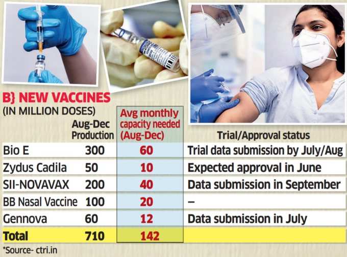सरकार को नए टीकों के बंपर उत्‍पादन की उम्‍मीद