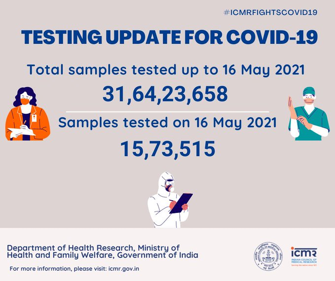 16 मई यानी रविवार को देश में कोरोना के 15,73,515 सैंपल्स टेस्ट किए गए। अबतक देश में कोरोना के कुल 31.64 करोड़ सैंपल्स का टेस्ट किया जा चुका है।