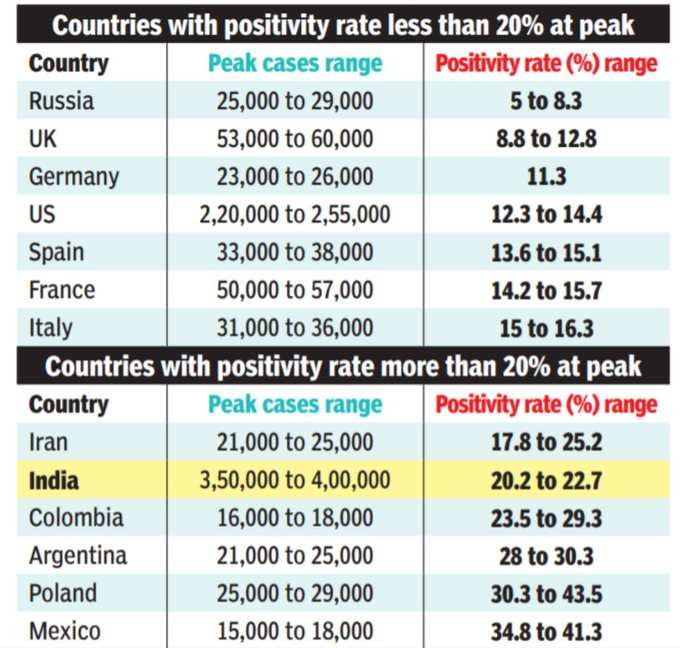 भारत में पीक के समय रेकॉर्ड पॉजिटिविटी रेट रहा