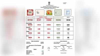 சித்து வேலையை காட்டும் கொரோனா;                                                                      சான் இறங்கி.......முழம் ஏறும்  விநோதம்!