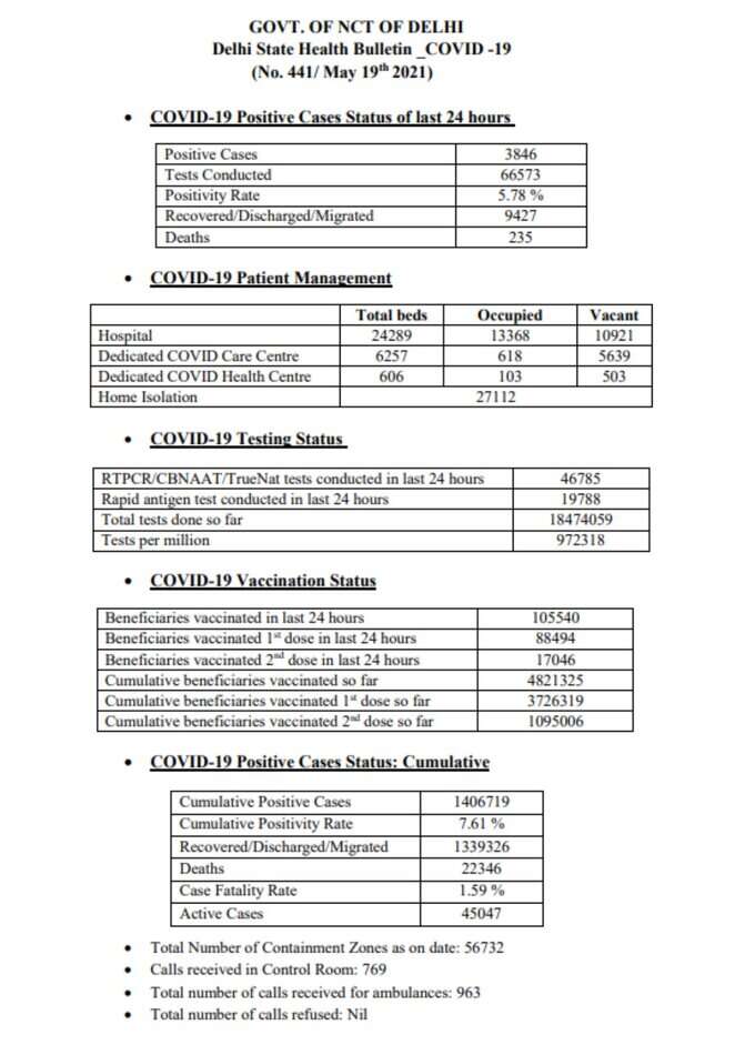 पिछले 24 घंटों में 9,427 लोगों की रिकवरी के साथ राजधानी में अबतक 13,39,326 लोग ठीक हो चुके हैं। दिल्‍ली में कोविड के कुल 14,06,719 मामले सामने आ चुके हैं और 22,346 लोगों की मौत हुई है।