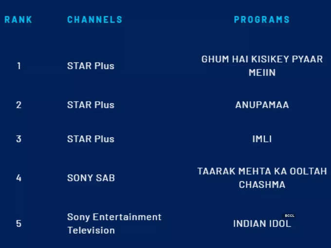 इस हफ्ते टॉप-5 टीवी शोज की TRP