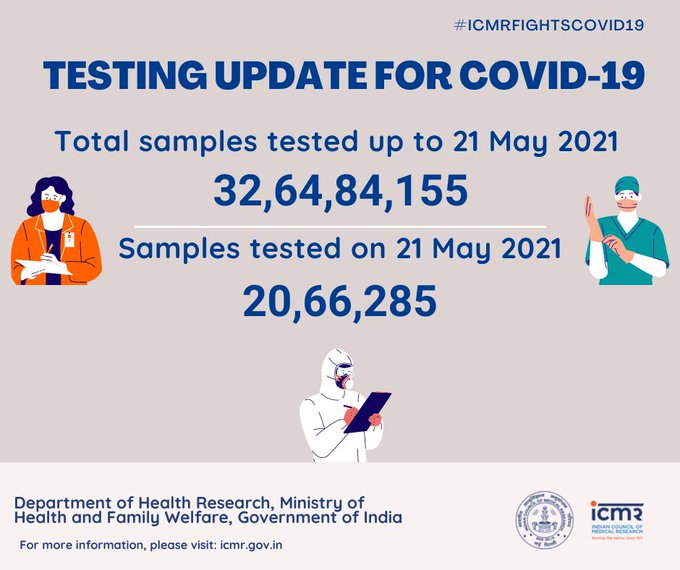 भारत में कल कोरोना के 20,66,285 सैंपल्स टेस्ट किए गए। अबतक देश में कुल 32.64 करोड़ से ज्यादा सैंपल्स टेस्ट किए जा चुके हैं।