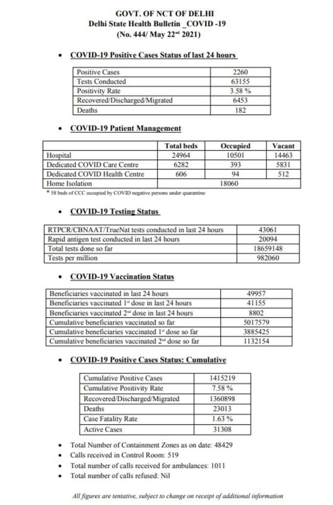 दिल्‍ली में कोविड-19 के ऐक्टिव केस घटकर 31,308 रह गए हैं। राजधानी में कोरोना के कुल मामलों की संख्‍या 14,15,219 हो चुकी है जिनमें से 13,60,898 लोग ठीक हो चुके हैं। दिल्‍ली में अबतक कोविड-19 से 23,013 मरीजों की मौत हुई है।