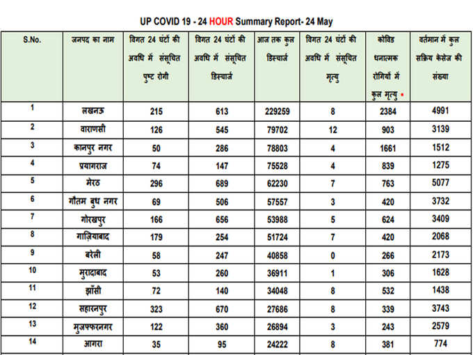 राजधानी लखनऊ में कोरोना के 215 नए मरीज सामने आए हैं। इसके अलावा वाराणसी में 126, नोएडा में 69, मेरठ में 296, कानपुर में 50 और गाजियाबाद में 179 मरीजों को संक्रमित होने की पुष्टि हुई है।