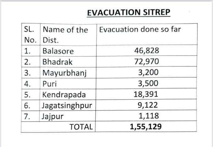 चक्रवास यास को देखते हुए ओडिशा के तटीय जिलों से कुल 1,55,129 लोगों को निकाला जा चुका है। इन्हें सुरक्षित स्थानों पर पहुंचाया जा रहा है। ओडिशा एडीजी के अनुसार, अब तक 81,661 को सुरक्षित स्थानों पर पहुंचाया गया।