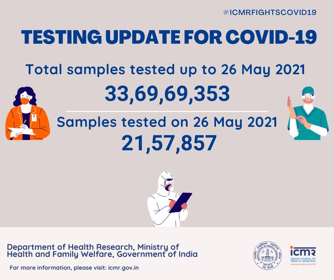 भारत में बीते 24 घंटे के दौरान कोरोना के 21,57,857 टेस्ट किए गए हैं। अबतक कुल 33.69 करोड़ से ज्यादा टेस्टिंग की जा चुकी है।