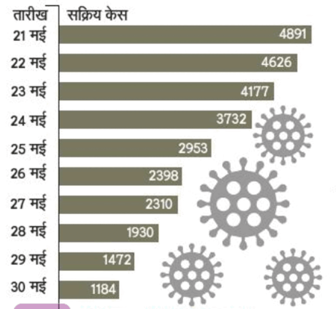 नोएडा में कब कितने केस