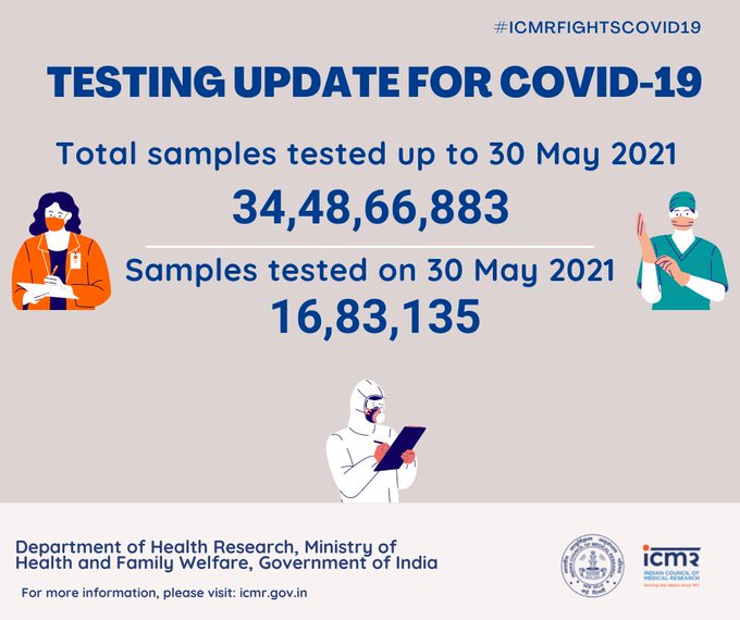 देश में पिछले 24 घंटे के दौरान कोरोना के 16,83,135 सैंपल्स टेस्ट किए हैं। अबतक देश में कुल 34.48 करोड़ से ज्यादा सैंपल्स की टेस्टिंग की जा चुकी है।