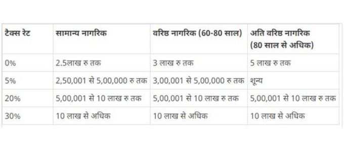 परंपरागत इनकम टैक्स स्लैब