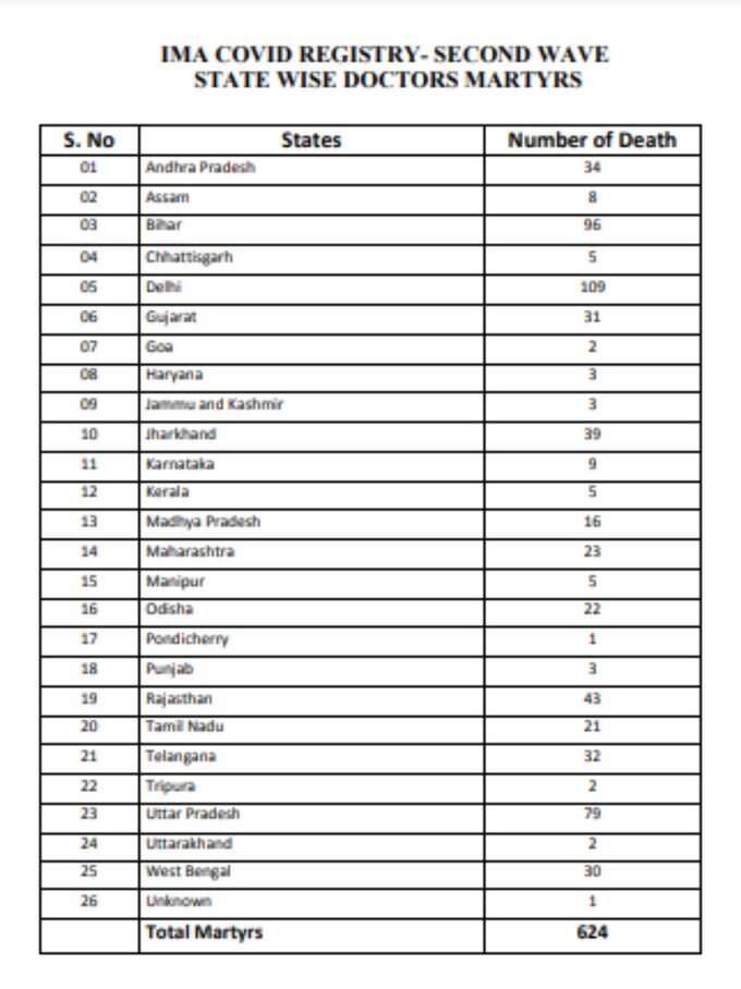 IMA के मुताबिक, 2 जून 2021 तक कोविड-19 की दूसरी लहर में कुल 624 डॉक्‍टर्स की जान गई है।