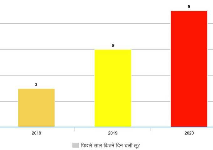 क्‍या होती है लू? पिछले सालों में कैसा रहा मौसम