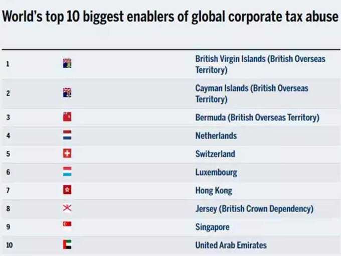 ये रही टॉप-10 टैक्स हेवन देशों की पूरी लिस्ट