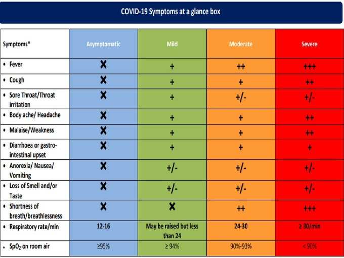 covid Symptoms