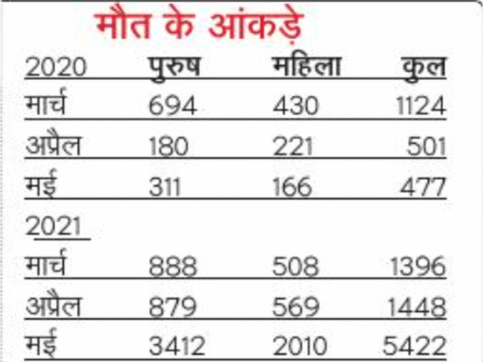 मौत के आंकड़े