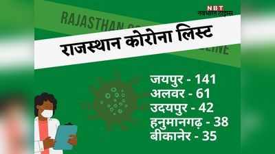 Coronavirus Update: जयपुर को छोड़ सभी जिलों में नये कोरोना पॉजिटिव 100 कम, डूंगरपुर-बांसवाड़ा में आज नहीं मिला एक भी संक्रमित