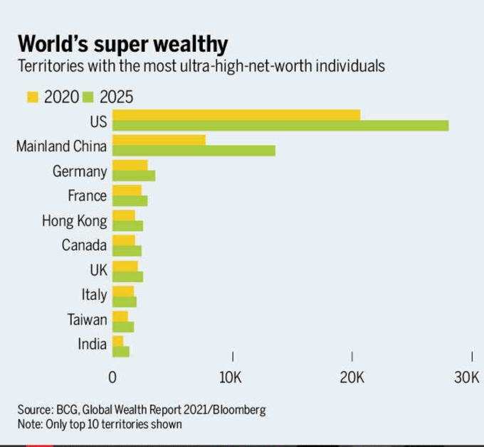 Global Wealth Report 2021