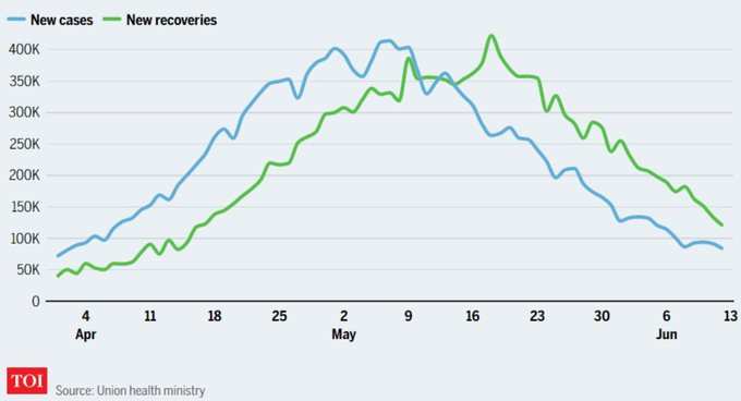 नए केसेज से ज्‍यादा हो रहीं रिकवरी