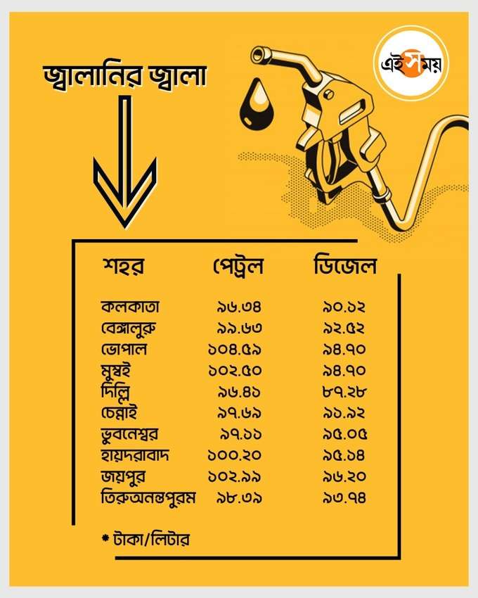 Petrol Price In Cities