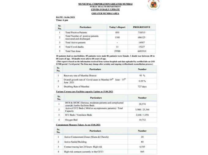 मुंबई में कोरोना के 830 नए केस