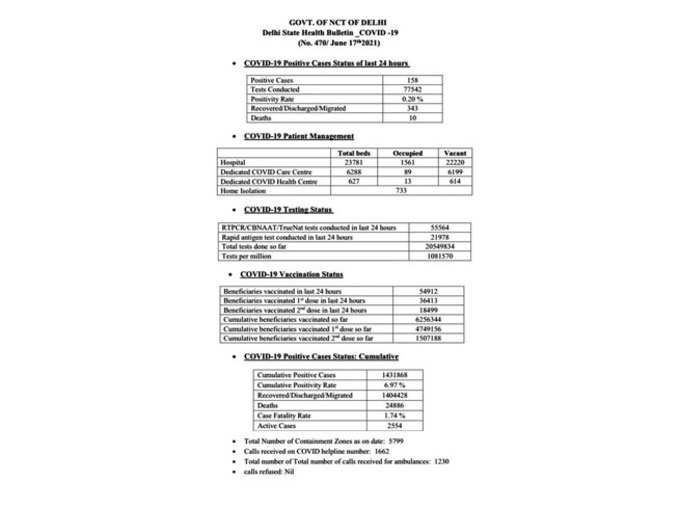 दिल्ली में कोरोना के केवल 158 नए मामले